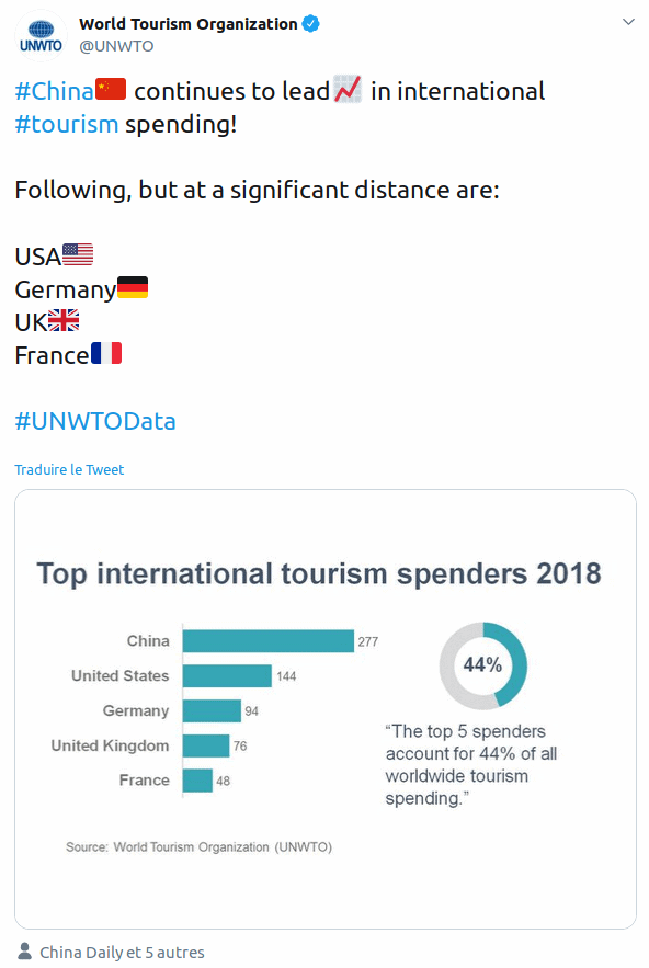 China leads international tourism spending, UNWTO - Most visited countries in the world
