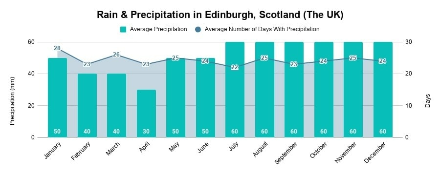 Rain & Precipitation in Edinburgh, Scotland (The UK)