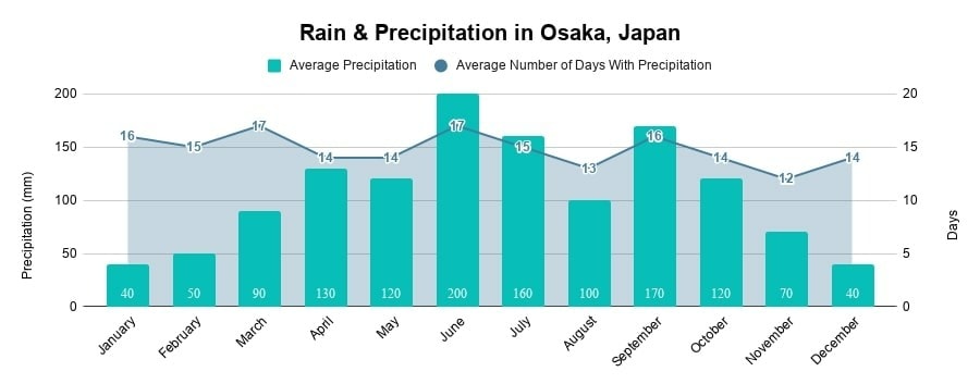 Rain & Precipitation in Osaka, Japan (Chart)