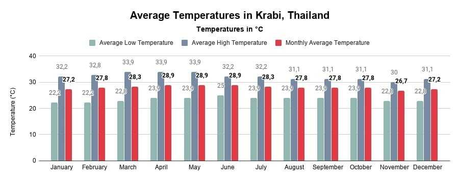Average Temperatures in Krabi, Thailand (Chart in °Celcius)