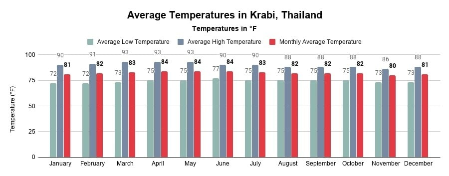 Average Temperatures in Krabi, Thailand (Chart in °Fahrenheit)
