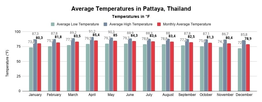 Average Temperatures in Pattaya, Thailand (Chart in °Fahrenheit)