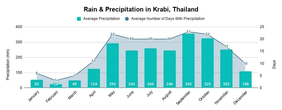 Rain & Precipitation in Krabi, Thailand (Chart)