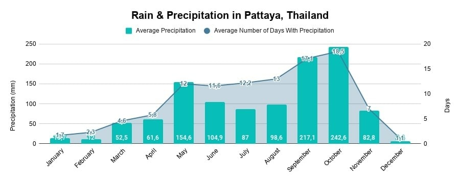 Rain & Precipitation in Pattaya, Thailand (Chart)