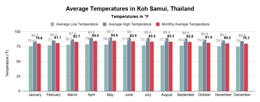 Average Temperatures in Koh Samui, Thailand (Chart in °Fahrenheit)