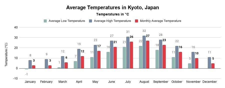 Average Temperatures in Kyoto, Japan (Chart in °Celcius)