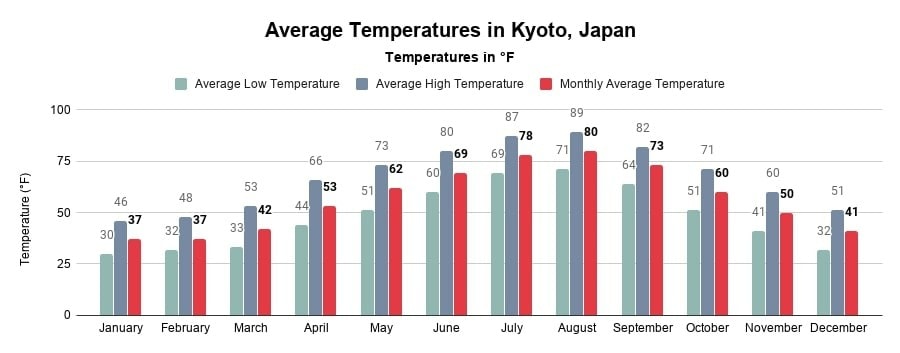 Average Temperatures in Kyoto, Japan (Chart in °Fahrenheit)