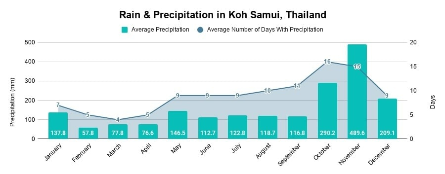 Rain & Precipitation in Koh Samui, Thailand (Weather Chart)