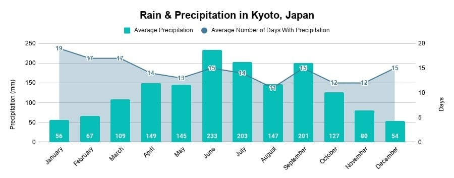 Rain & Precipitation in Kyoto, Japan (Weather Chart)