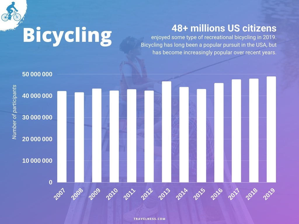 Bicycling Outdoor Activity Growth