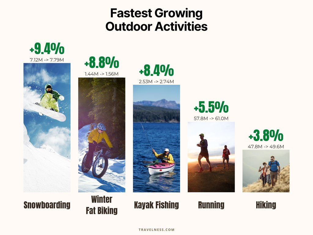 Fastest Growing Outdoor Activities