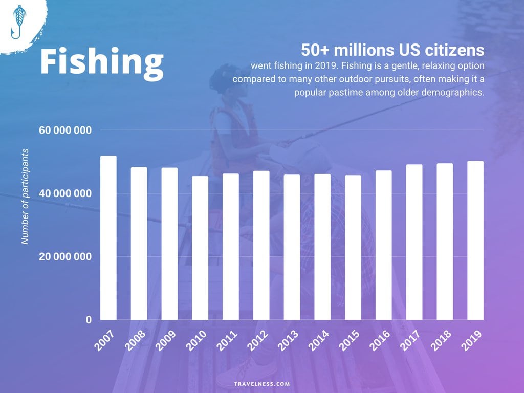 Fishing Outdoor Activity Growth