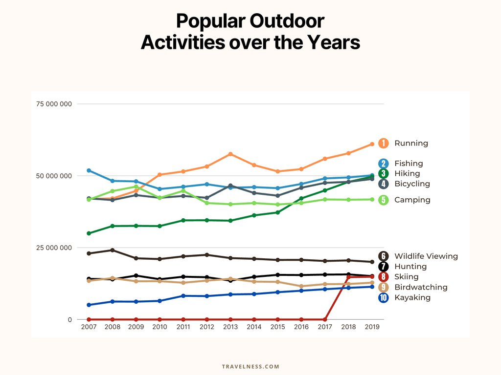 Popular Outdoor Activities Over The Years