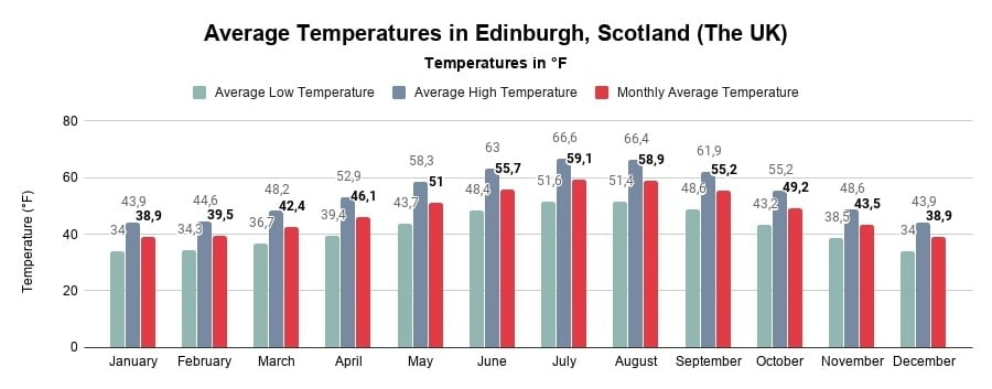 Average Temperatures in Edinburgh, Scotland (The UK)