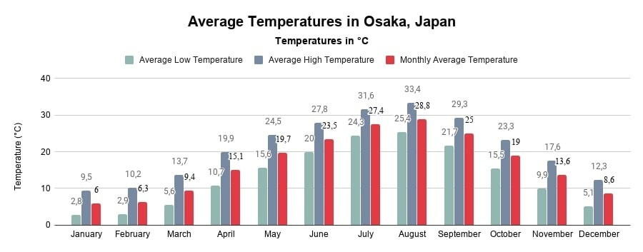 Average Temperatures in Osaka, Japan (Chart in °Celcius)