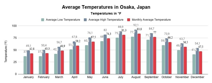Average Temperatures in Osaka, Japan (Chart in °Fahrenheit)