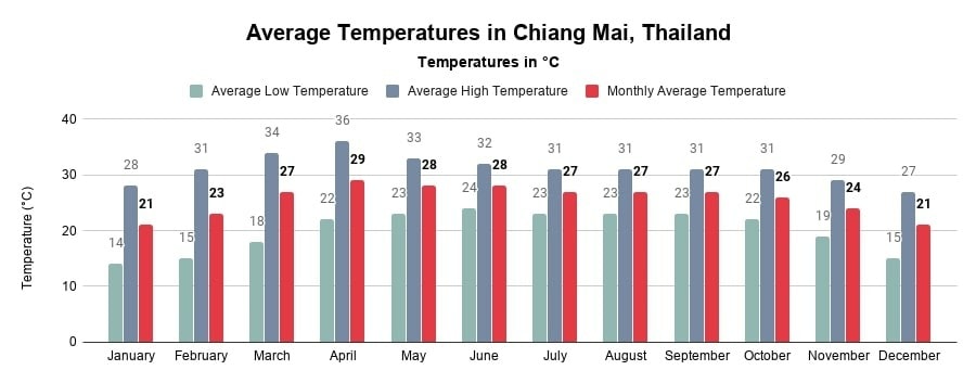 Average Temperatures in Chiang Mai, Thailand (Chart in °Celcius)