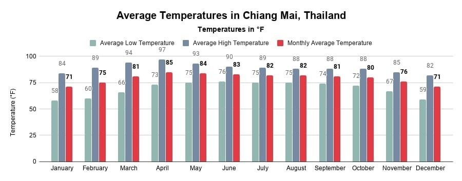 Average Temperatures in Chiang Mai, Thailand (Chart in °Fahrenheit)
