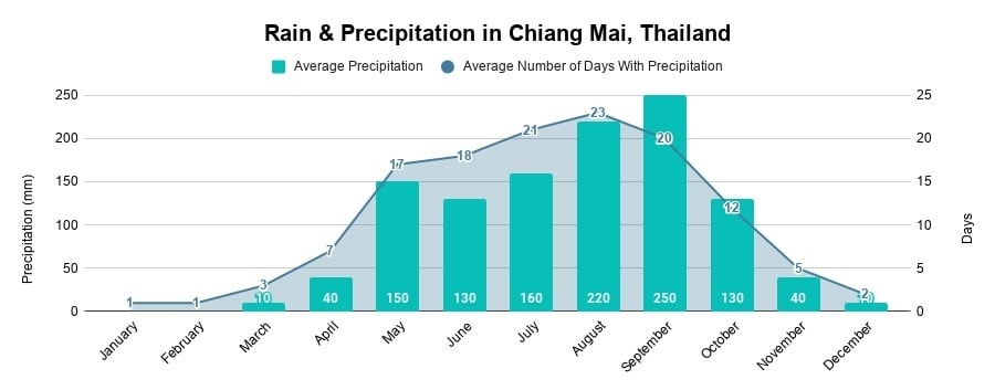 Rain & Precipitation in Chiang Mai, Thailand (Chart)