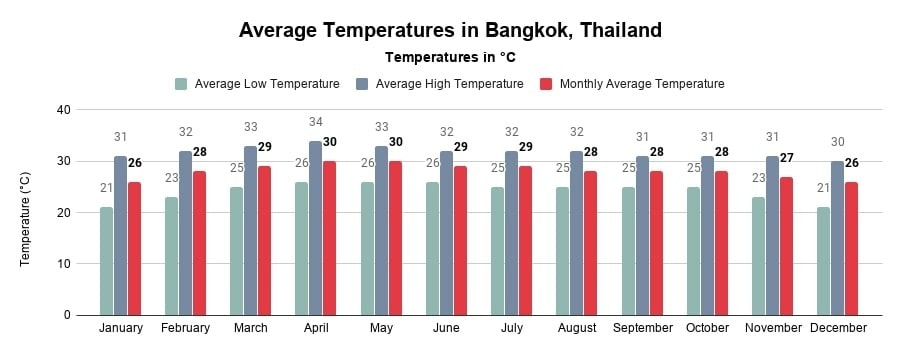 Average Temperatures in Bangkok, Thailand (Chart in °Celcius)
