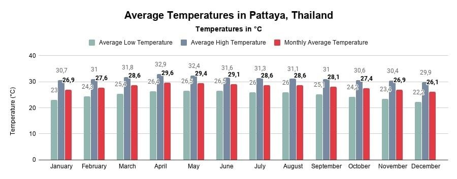 Average Temperatures in Pattaya, Thailand (Chart in °Celcius)