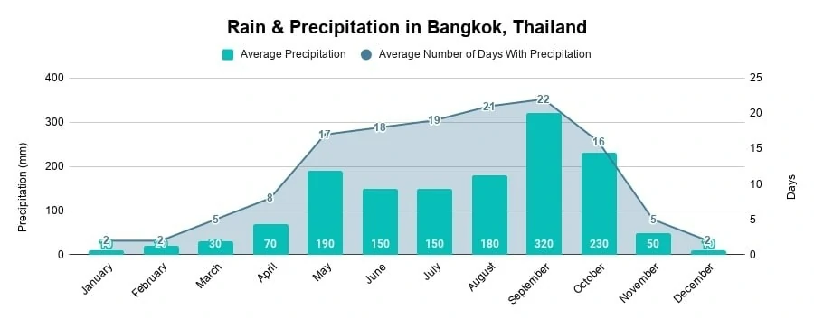 Rain & Precipitation in Bangkok, Thailand (Weather Chart)