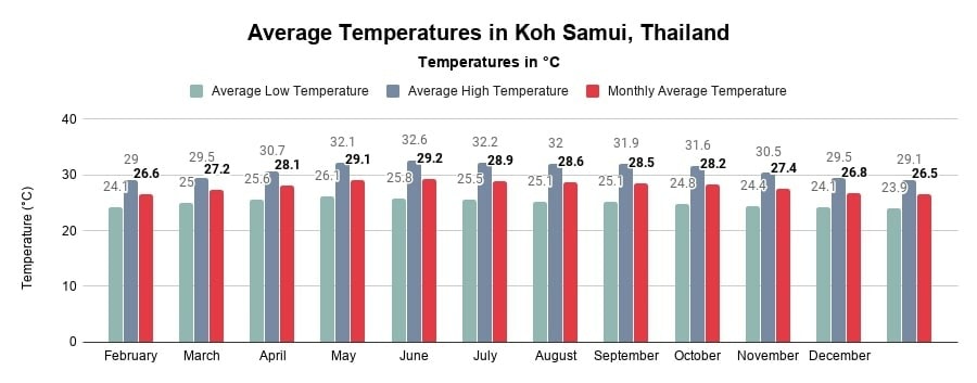 Average Temperatures in Koh Samui, Thailand (Chart in °Celcius)